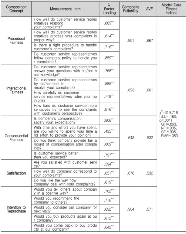 Table 4. Confirmatory Factor Analysis Results