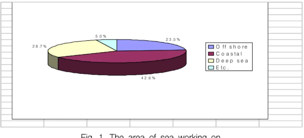 Fig.  1.  The  area  of  sea  working  on.