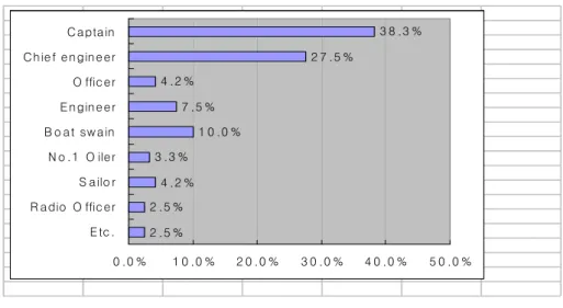 Fig.  3.  The  distribution  of  duty.
