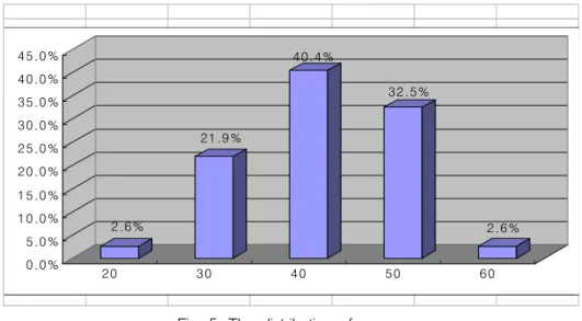 Fig.  5.  The  distribution  of  age.