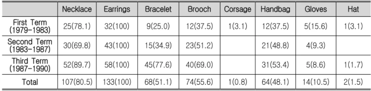 Table 7. Fashion Accessories according to the Term frequency(%)