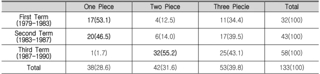 Table 1. Composition of The Items according to the Terms frequency(%)