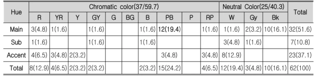 Table 3. Costume Colors of the 1st Term frequency(%)