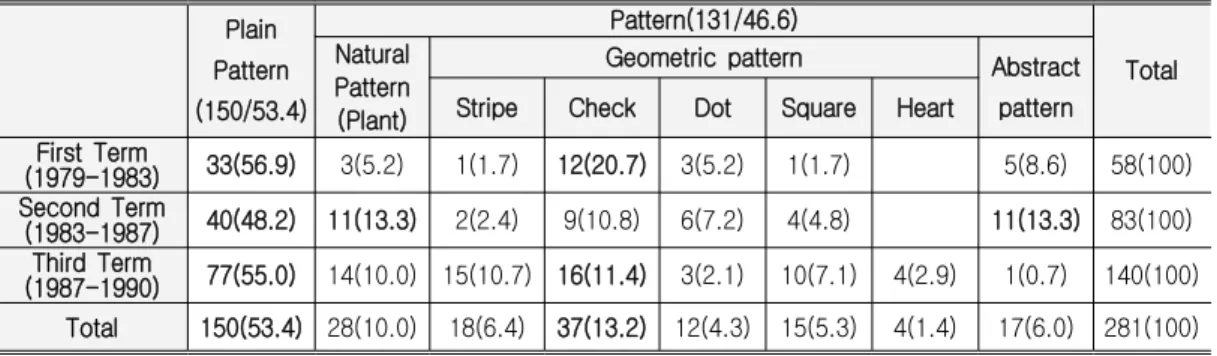 Table 6. Patterns according to the Term frequency(%)