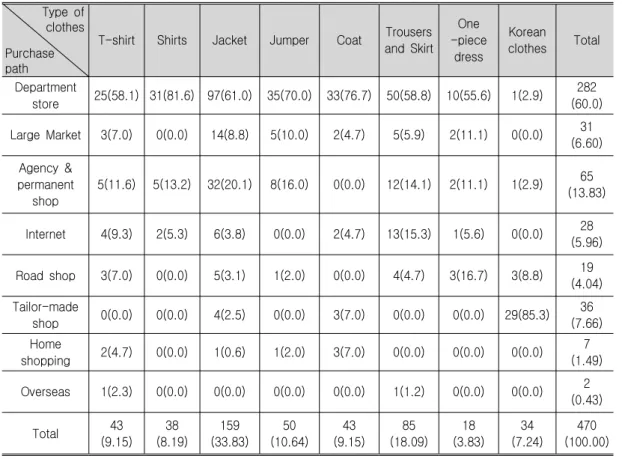 Table 1. Survey of Purchase Path by Damaged Clothing Products Frequency(%) Type of