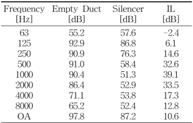 Fig.  3    Comparison  of  insertion  losses  for  absorption  and  resonance  type   silen-cers  at  the  flow  velocity  of  5.0 m/s.