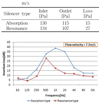 Fig.  4    Comparison  of  insertion  losses  for  absorption  and  resonance  type   silen-cers  at  the  flow  velocity  of  7.5 m/s.