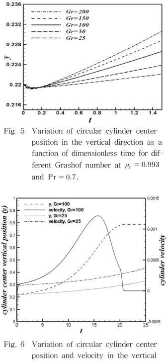 Fig.  4    Variation  of  circular  cylinder  center  position  in  the  vertical  direction  as  a  function  of  dimensionless  time  for  different  density  ratios  at     