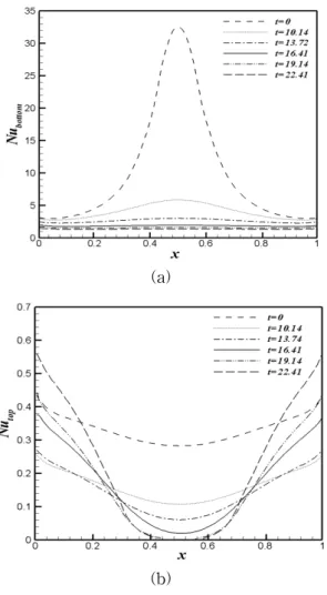 Fig.  8    Local  Nusselt  number  distirbution  along  the  (a)  bottom  wall  and  (b)  top  wall  for  different  dimensionless  times  when  Gr  =  100  and     