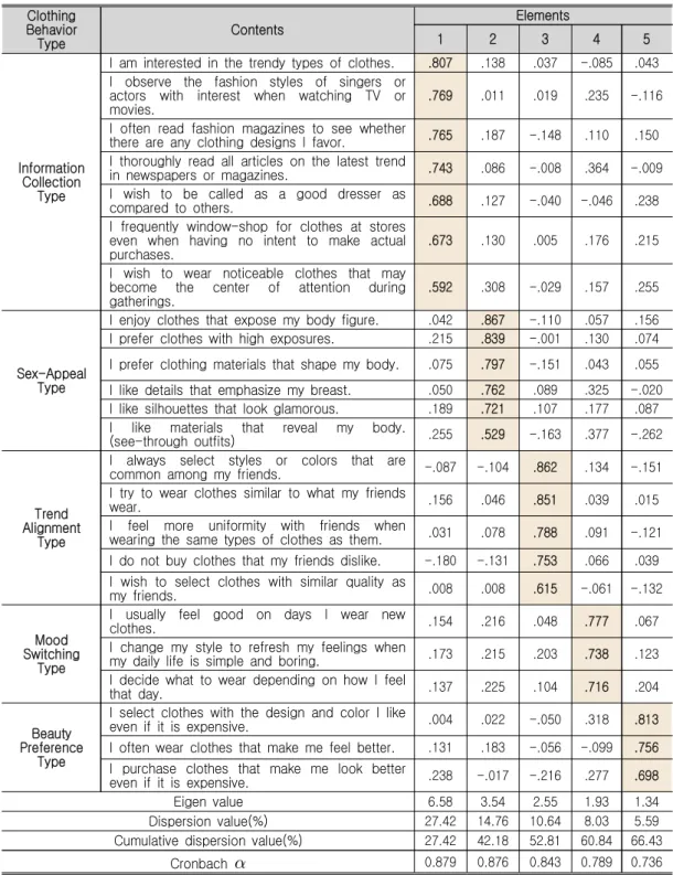 Table  10.  Factor  Analysis  on  Clothing  Behavior  Groups Clothing 