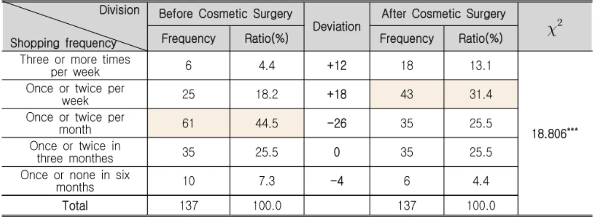 Table  1.  Shopping  Frequency  before  and  after  Cosmetic  Surgery 