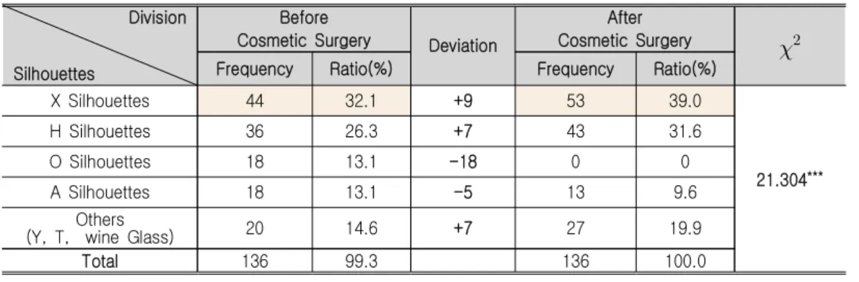 Table  2.  Preferred  Silhouette  before  and  after  Cosmetic  Surgery