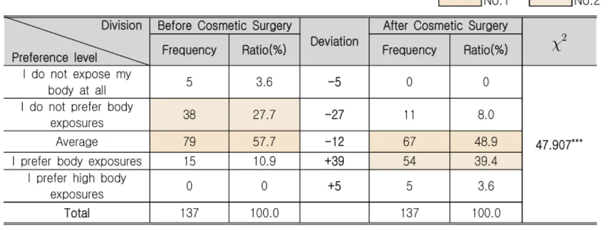 Table  4.  Preference  Level  of  Body  Exposures  before  and  after  Cosmetic  Surgery 