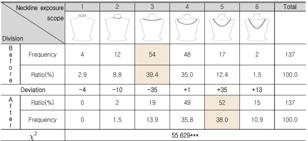 Table  5.  Scope  of  Allowable  Neckline  Exposures  before  and  after  Cosmetic  Surgery  Neckline  exposure  scope Division 1 2 3 4 5 6 Total B e f o e r Frequency 4 12 54 48 17 2 137Ratio(%)2.98.839.435.012.41.5 100.0 Deviation -4 -10 -35 +1 +35 +13 A