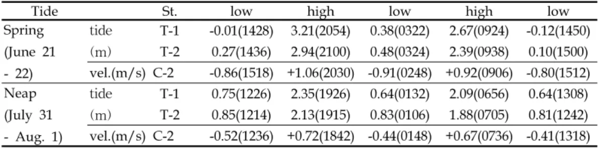 Table  1.  Tide  level  and  current  velocity  in  the  Chungmu  Channel  during  high  and  low  tides