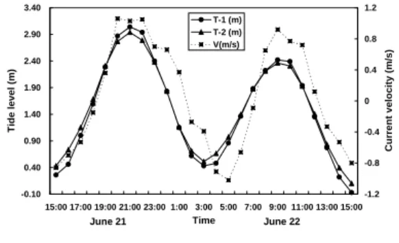 Fig.  2.  Tide  level  and  current  velocity  during        the  spring  tide  in  the  Chungmu  Channel.