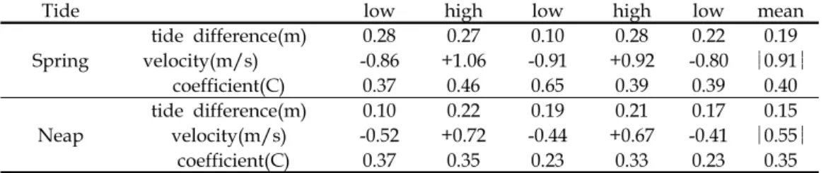 Table  2.  The  calculated  values  of  the  velocity  coefficient  in  the  Chungmu  Channel