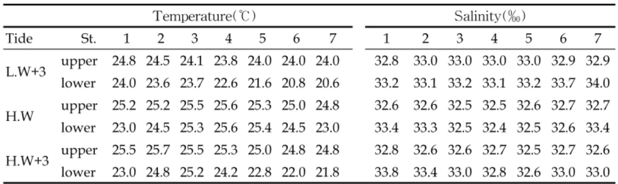 Table  4.  Vertical  structures  in  temperature  and  salinity  in  the  Chungmu  Channel