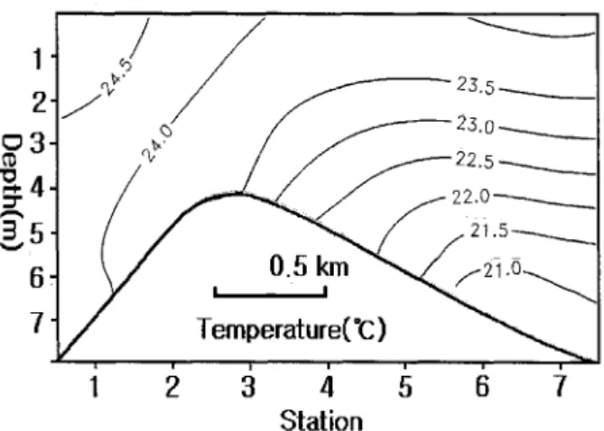 Fig.  8.  Vertical  distributions  of  temperature  in  the  Chungmu  Channel. 