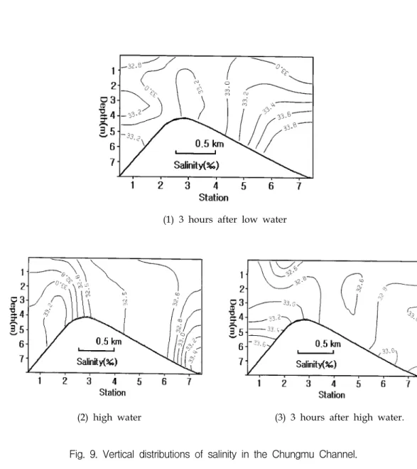 Fig.  9.  Vertical  distributions  of  salinity  in  the  Chungmu  Channel.   