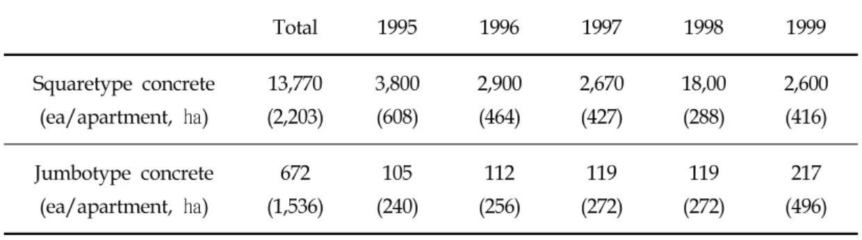 Table  1.  The  present  state  of  fishing  reefs  installation Total 1995 1996 1997 1998 1999 Squaretype  concrete  (ea/apartment,  ㏊) 13,770 (2,203) 3,800(608) 2,900(464) 2,670(427) 18,00(288) 2,600(416) Jumbotype  concrete (ea/apartment,  ㏊) 672 (1,536