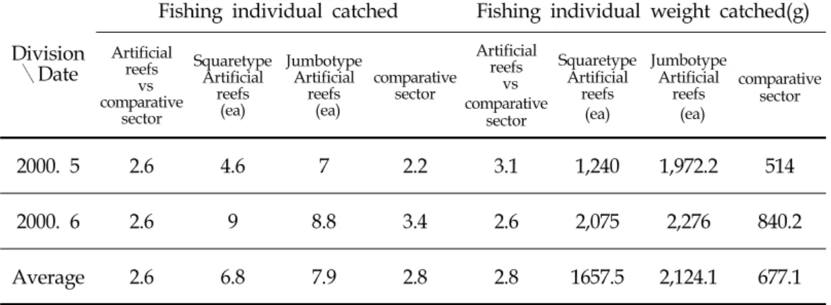 Table  3.  C.P.U.E  of  trial  at  the  examined  sector(trial  :  1ea)