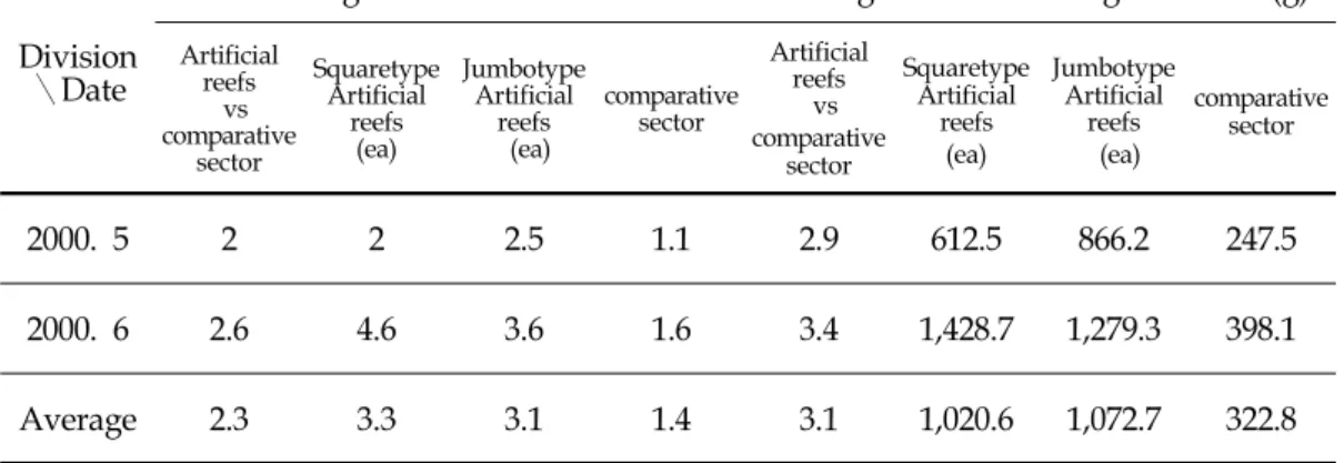 Table  4.  C.P.U.E  of  long  liner  at  the  examined  sector(long  liner  :  1  bascket)