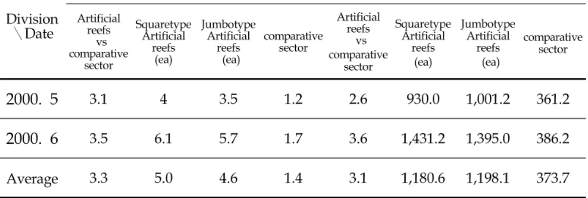 Table  5.  C.P.U.E  of  gill  netter  at  the  examined  sector(1set  of  net)