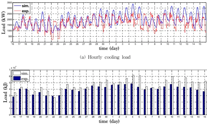 Fig.  7    Comparison  of  predicted  cooling  load  with  measured  data  from  16th  July  to  15th  August.