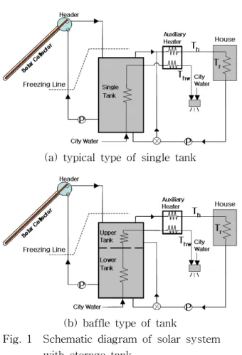 Fig.  1    Schematic  diagram  of  solar  system  with  storage  tank.