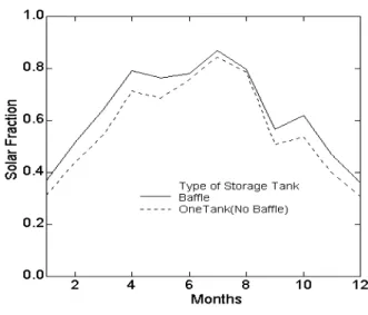 Fig.  2    Comparison  of  monthly  solar  fractions  for  baffle  storage  system  to  single  storage  system.효율은  태양열  집열기에  입사한  태양에너지와  작동유체가  얻은  에너지의  비로  정의하며,          (2)이고,  여기서  은  집열기의  열손실계수이다.결국,  하루  동안  총 