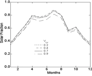 Fig.  3    Monthly  variation  of  solar  fractions  for  several  values  of  volume  fraction  of  lower  storage  tank.