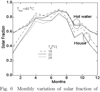 Fig.  6    Monthly  variation  of  solar  fraction  of  hot  water  and  house  heating  load  for  hot  water  temperature  T hw   =  40℃  and  several  values  of  room  temperatures.