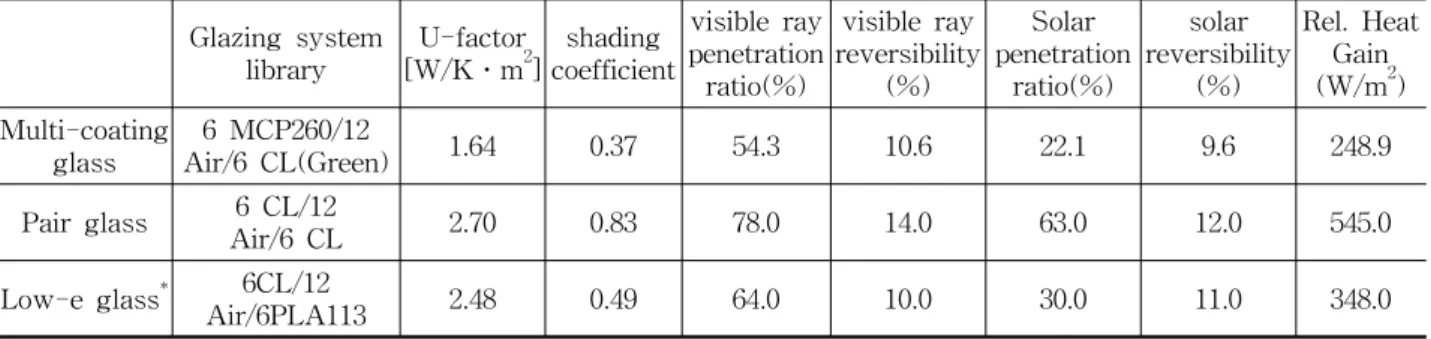 Table  2    Experiment  condition  and  cases