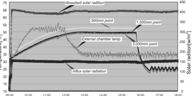 Table  3    The  cooling  energy  consumption  and  inner  glass  surface  temperature  by  glass  types