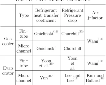 Table  3    Heat  transfer  coefficients  Type Refrigerant  heat  transfer  coefficient RefrigerantPressuredrop Air j-factor Gas cooler 