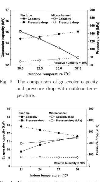 Fig.  3    The  comparison  of  gascooler  capacity  and  pressure  drop  with  outdoor   tem-perature