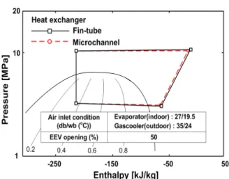 Fig.  5    Cycle  comparison  with  heat  exchanger  type  on  pressure-enthalpy  diagram.