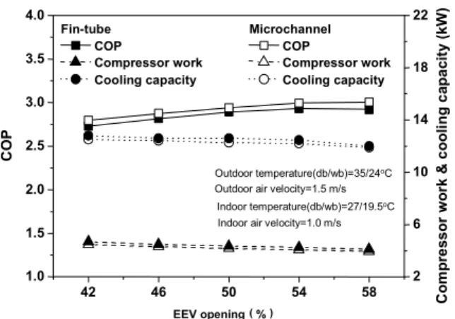Fig.  8    The  variations  of  COP,  compressor  work  and  cooling  capacity  with  EEV  opening.