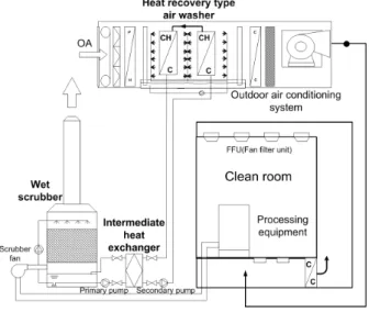 Fig.  1    Schematic  diagram  of  an  exhaust  air  heat  recovery  type  air  washer  system  for  semiconductor  manufacturing  clean  rooms.그리스  문자：포화효율：전열회수효율：절대습도  [kg/kgDA]：밀도  [kg/m3]：중간열교환기의  유효성하첨자a：공기aw：에어와셔w：물ws：세정집진기1