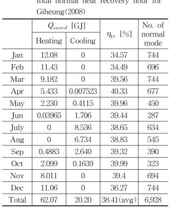 Fig.  4    Yearly  temperature  and  humidity  data  for  the  year  of  2008  in  Giheung.