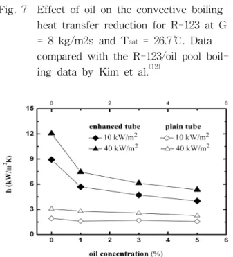 Fig.  8    Present  plain  tube  bundle  data  compared  with  those  of  enhanced  tube  bundle (8)