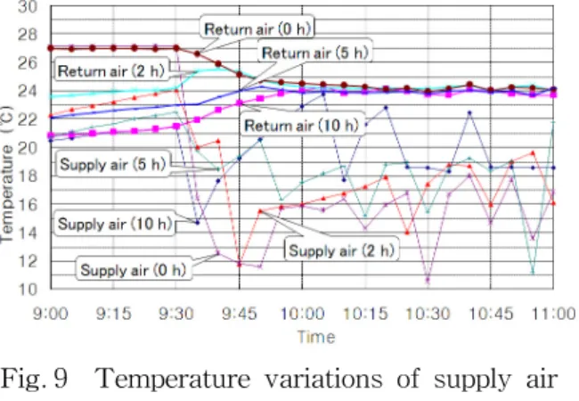 Fig. 8    Approximated  curve  of  integrated  costs  by  thermal  storage  time.