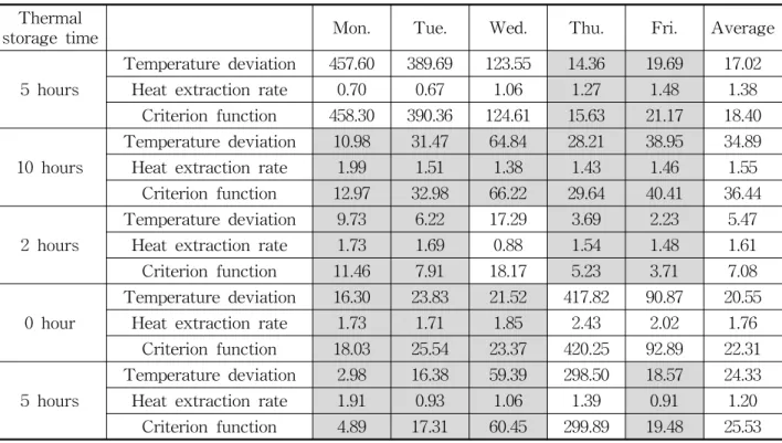 Table  3    Values  of  criterion  function  in  the  case  of  evaluation  by  running  cost Thermal 