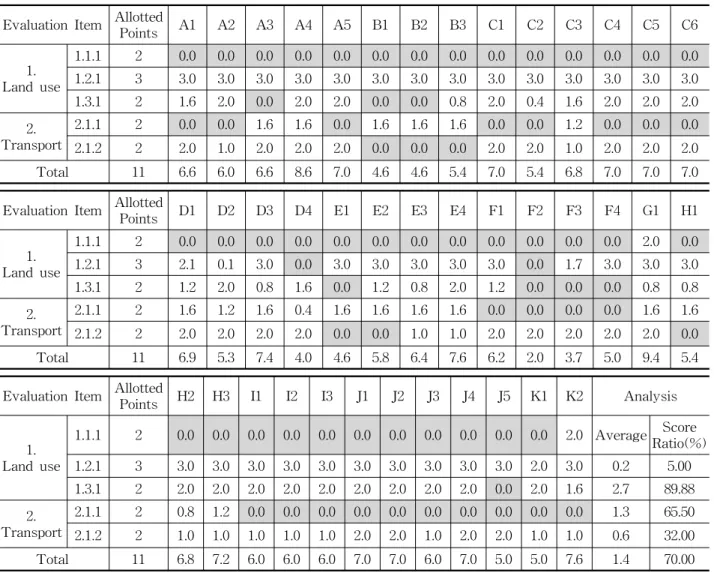 Table  2    Result  of  inspection  of  land  use  and  transport  section  of  40  schools Evaluation  Item Allotted 