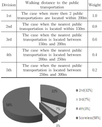 Table  10    Average  score  and  ratio  of  eva- eva-luation  items Evaluation  Item Allotted Points Average Score Score  Ratio(%) 2.1.1 2 0.64 32 2.1.2 2 1.4 70