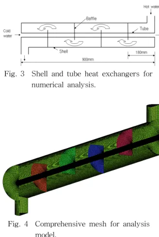 Table  1    Shell  and  tube  configuration contents size(mm) Tube   15.880.9   900 Shell   114.32.8   900 Baffle Spacing 180 Height 83.7