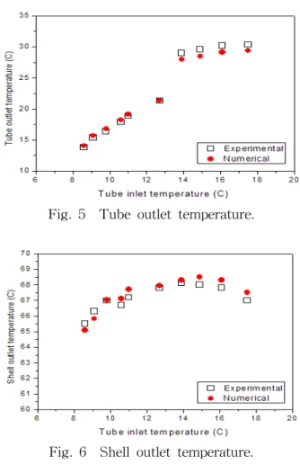 Fig.  5    Tube  outlet  temperature.