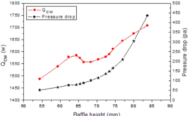 Fig.  7    Heat  transfer  rate  and  pressure  drop.