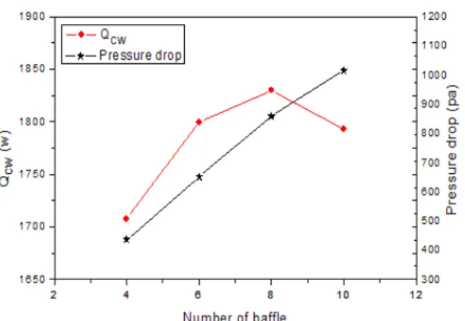Fig.  10    Heat  transfer  rate  and  pressure  drop.